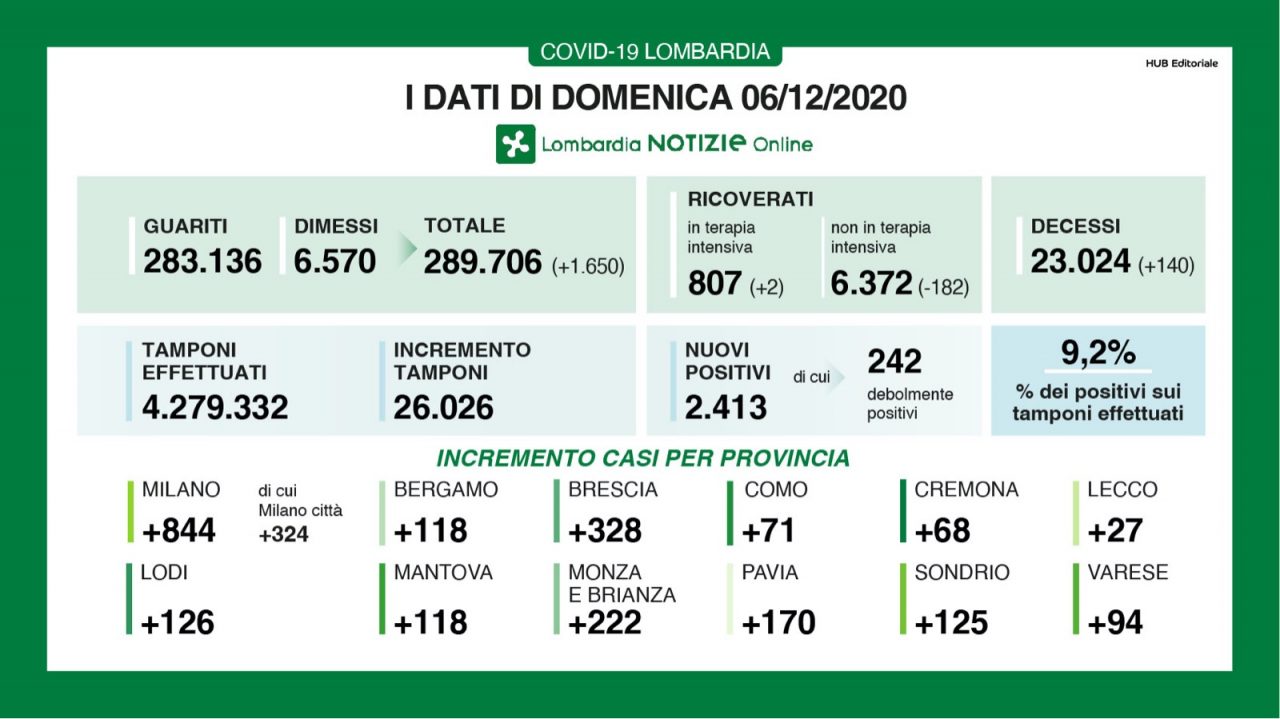 Coronavirus: 2.413 nuovi casi in Lombardia, 94 nel varesotto