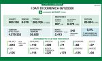 Coronavirus: 2.413 nuovi casi in Lombardia, 94 nel varesotto