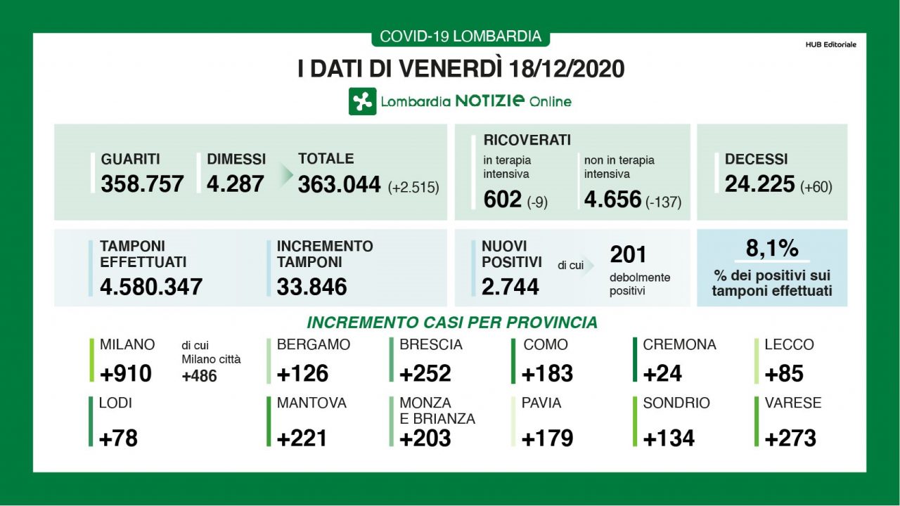 Coronavirus 18 dicembre: 2700 positivi su 33mila tamponi, 273 a Varese
