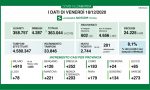 Coronavirus 18 dicembre: 2700 positivi su 33mila tamponi, 273 a Varese