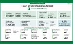 Coronavirus 23 dicembre: 33mila tamponi, 2.153 nuovi casi e Varese "torna" a +245