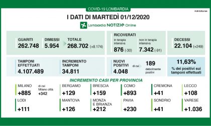 coronavirus 1 dicembre