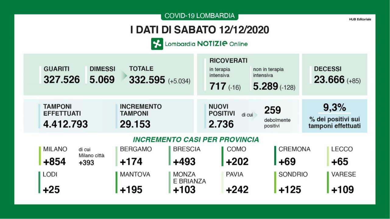 Coronavirus 12 dicembre: continua la discesa, 2.700 positivi su 29mila tamponi