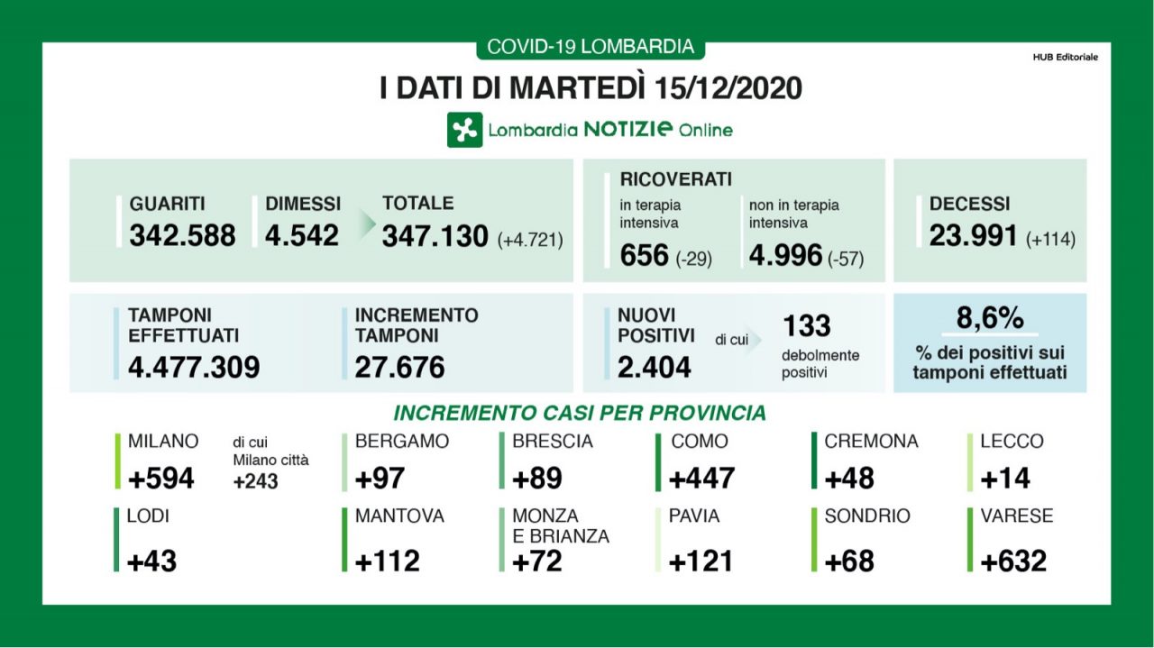 coronavirus 15 dicembre