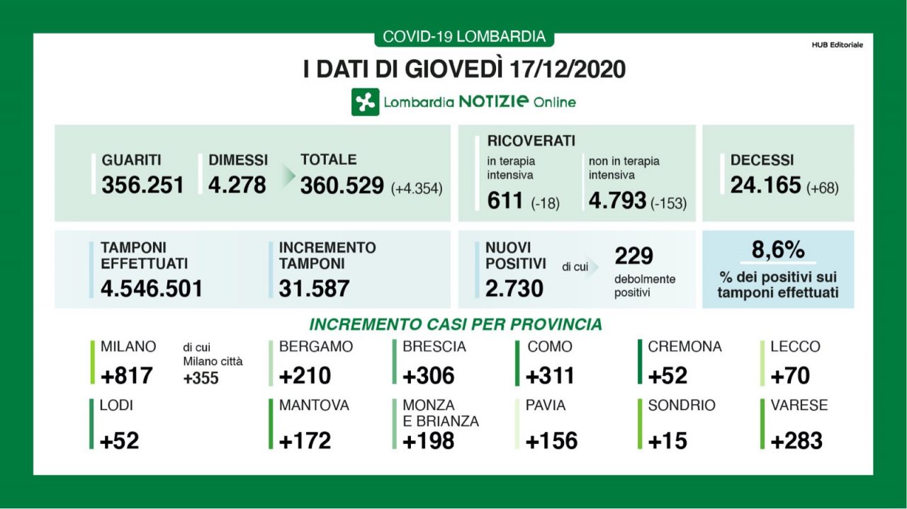 Coronavirus 17 dicembre: 31mila tamponi, 283 a Varese730 casi.