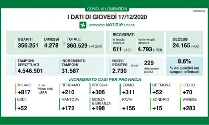 Coronavirus 17 dicembre: 31mila tamponi, 283 a Varese730 casi.