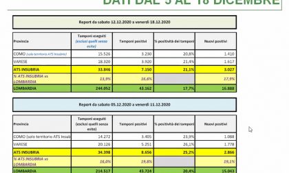 Covid, casi aumentati in Ats Insubria nell'ultima settimana: "Non è ancora finita" DATI