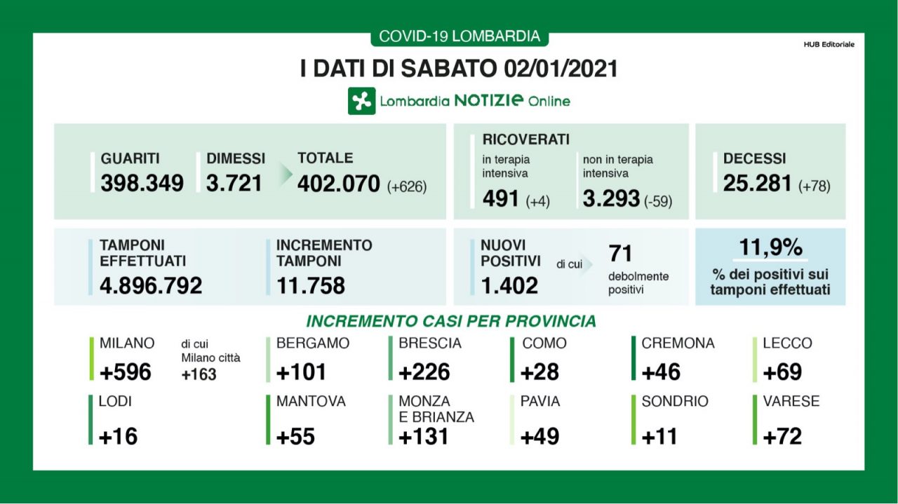 Coronavirus 2 gennaio: salgono i ricoveri in terapia intensiva. 1.402 nuovi positivi su 11.758 tamponi