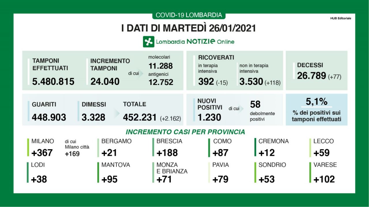Coronavirus 26 gennaio: 24mila tamponi, 1.230 nuovi casi. Varese +102