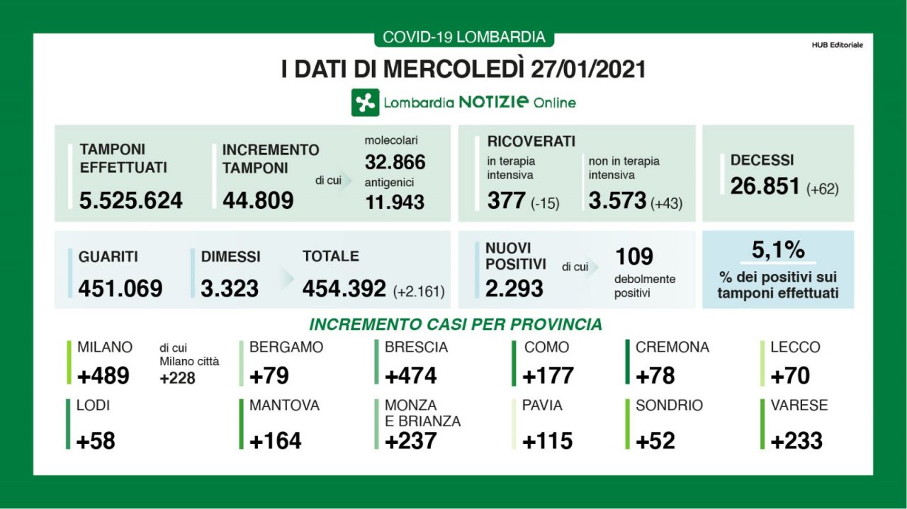 Coronavirus 27 gennaio: 44mila tamponi, 2.293 nuovi casi. Varese +233