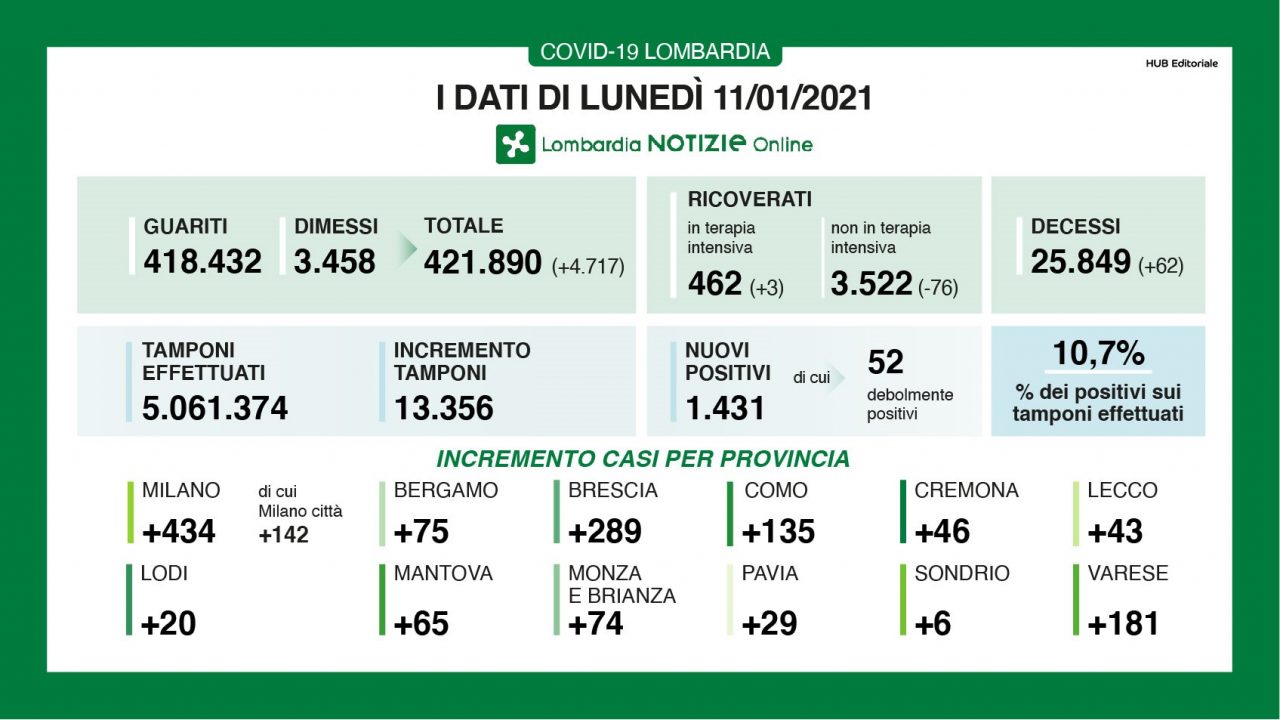 Coronavirus 11 gennaio: 13mila tamponi, 1431 nuovi positivi. Como e Varese restano alte