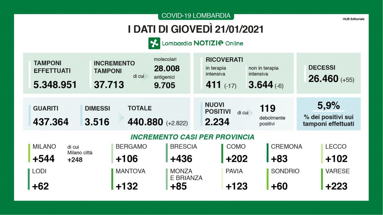 Coronavirus 21 gennaio: 37mila tamponi, 2.234 nuovi positivi. 425 tra Como e Varese