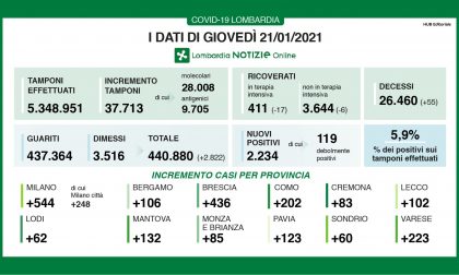 Coronavirus 21 gennaio: 37mila tamponi, 2.234 nuovi positivi. 425 tra Como e Varese