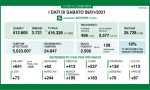 Coronavirus 9 gennaio: 2500 nuovi casi su circa 25mila tamponi. Como +227, Varese +87