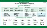 Coronavirus 13 gennaio: 30mila tamponi e 2.245 positivi, 218 a Varese