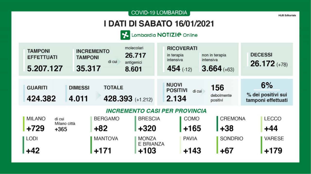 Coronavirus 16 gennaio: 2.134 nuovi casi su 35mila tamponi, Varese +179