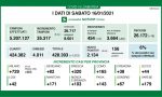 Coronavirus 16 gennaio: 2.134 nuovi casi su 35mila tamponi, Varese +179