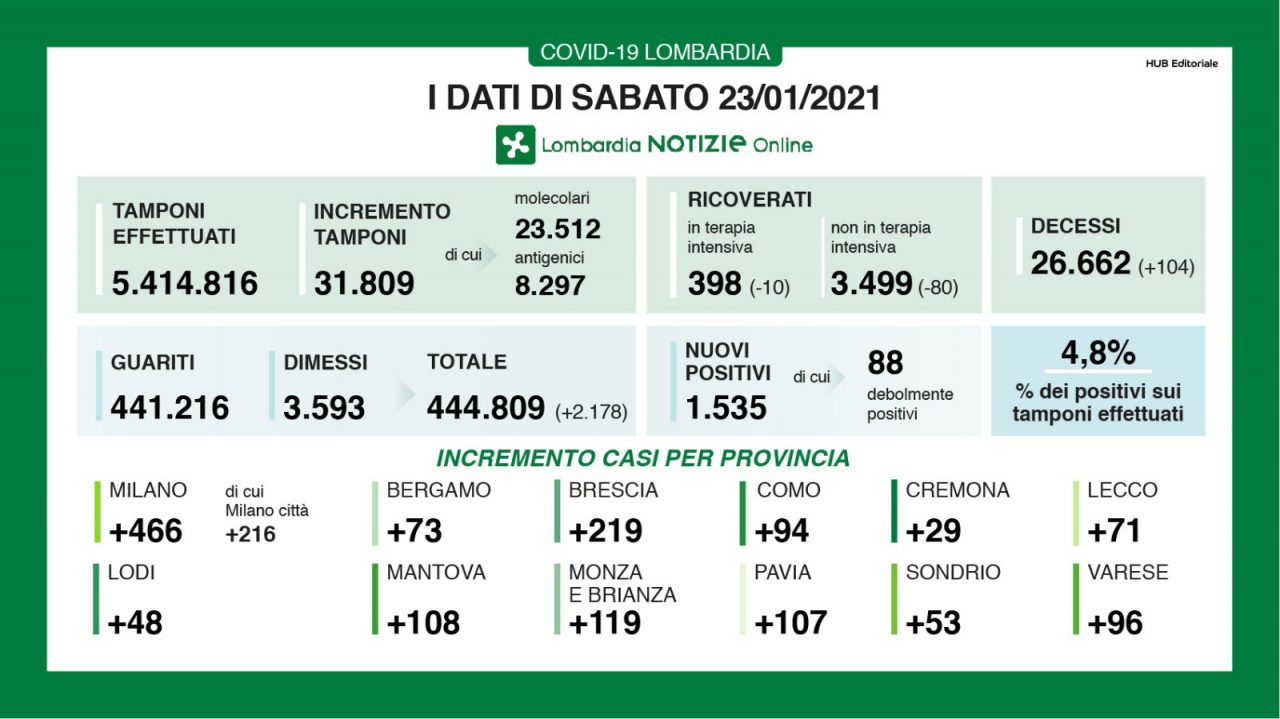Coronavirus 23 gennaio:  1.535 tamponi su 31.809 tamponi, Varese e Como sotto i 100 nuovi casi