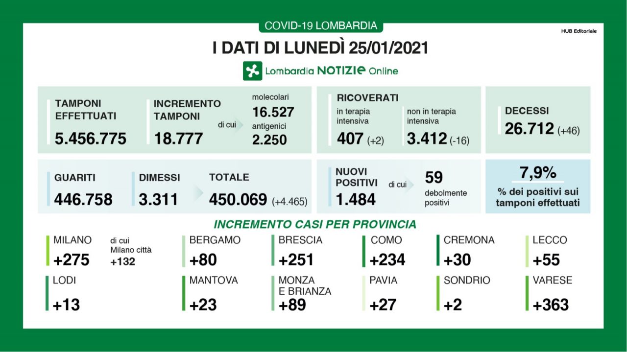Coronavirus 25 gennaio: 18mila tamponi, 1.484 positivi. A Varese l’incremento maggiore, 363