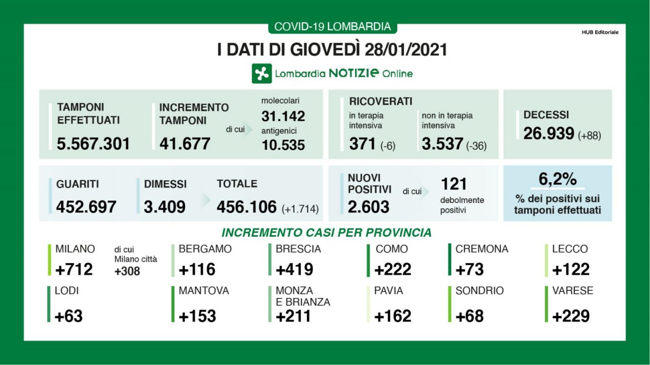 Coronavirus 28 gennaio: 41.677 tamponi, 2.606 nuovi casi. Varese e Como insieme 451
