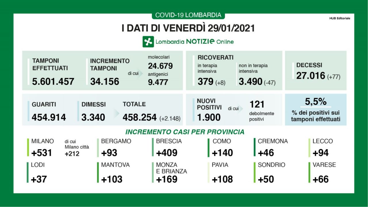 Coronavirus 29 gennaio: 34mila tamponi, 1.900 nuovi positivi. 66 a Varese, 140 a Como