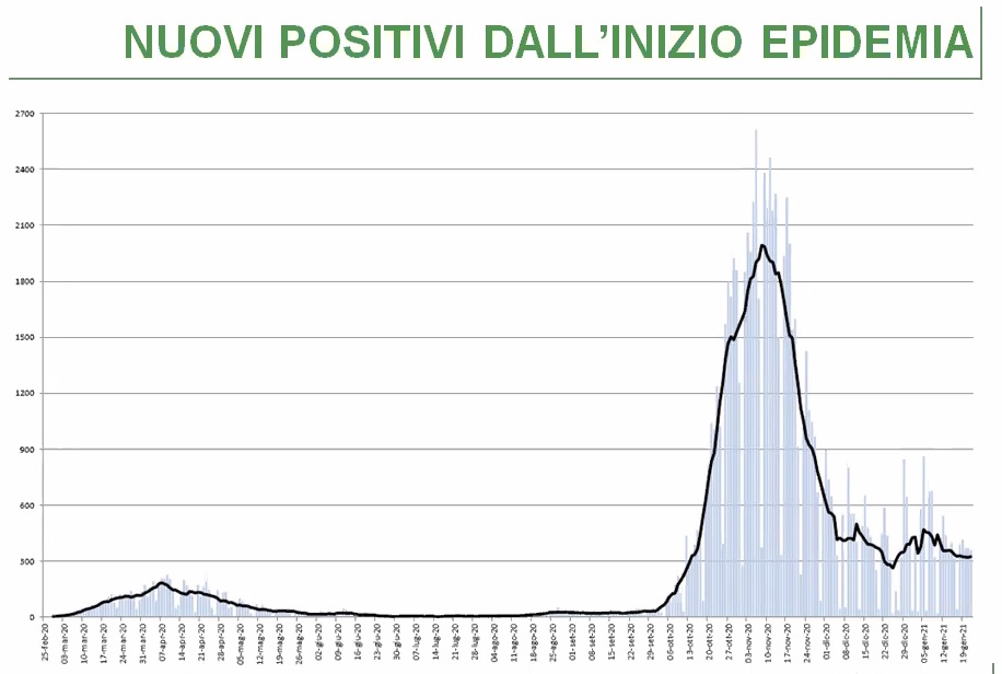 andamento nuovi positivi