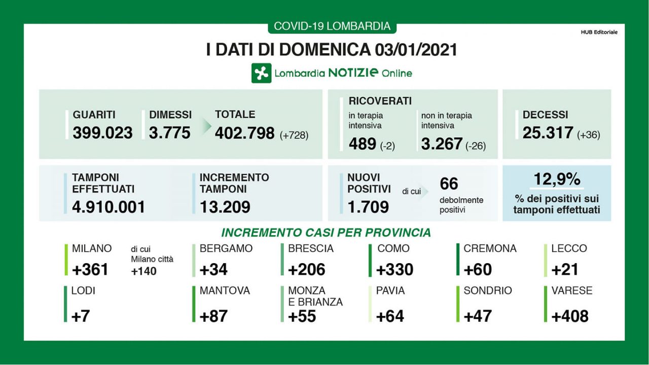 Contagi Covid al 3 gennaio: + 408 a Varese