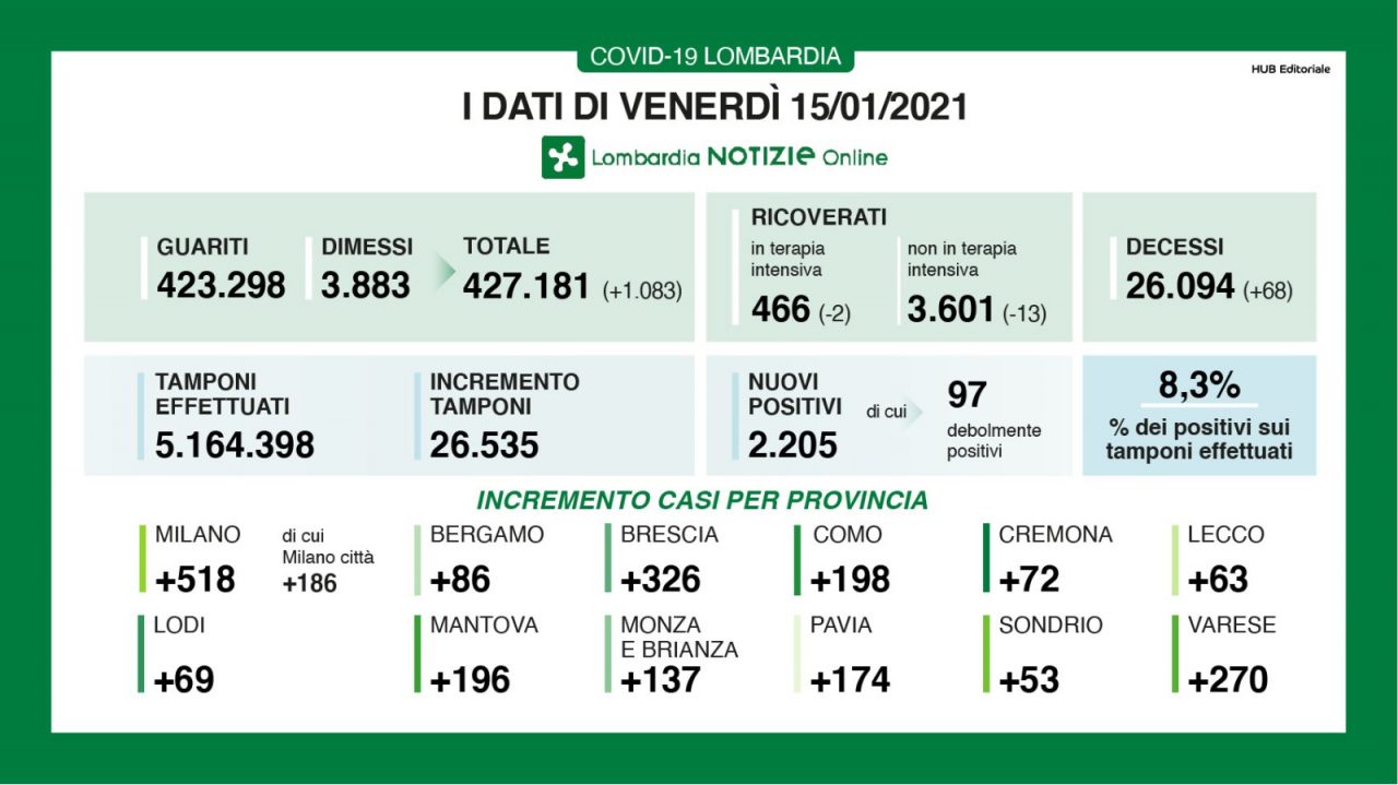 Coronavirus 15 gennaio: 26mila tamponi, 2.205 nuovi casi. Tra Como e Varese quasi +500