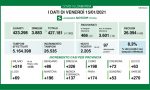 Coronavirus 15 gennaio: 26mila tamponi, 2.205 nuovi casi. Tra Como e Varese quasi +500