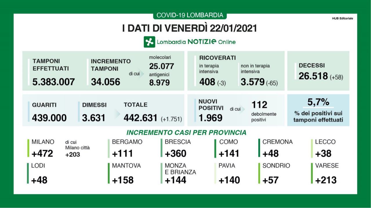 Coronavirus 22 gennaio: 1969 positivi con 34mila tamponi, Varese +213