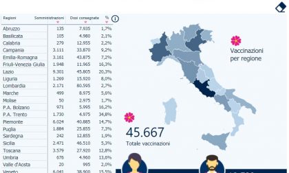 Vaccini Covid, in Lombardia somministrato meno del 3% delle dosi consegnate