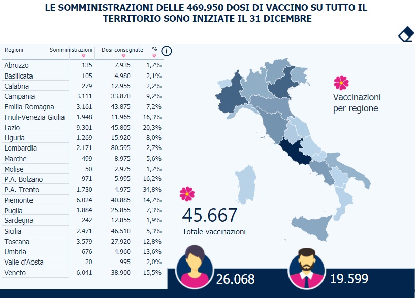 Vaccini Covid, in Lombardia somministrato meno del 3% delle dosi consegnate