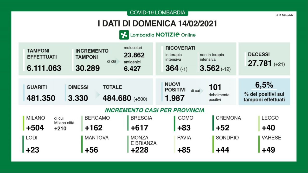 Coronavirus 14 febbraio: 30.289 tamponi, 1.987 positivi. 49 a Varese, 83 a Como