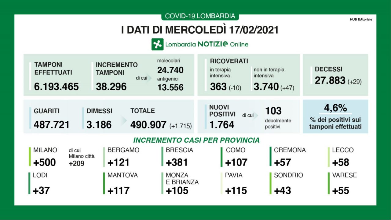 Coronavirus 17 febbraio: quasi 40mila tamponi, 1.764 positivi. Varese a +55, Como +107