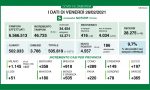 Coronavirus 26 febbraio: 46mila tamponi, 4.557 nuovi positivi. Varese e Como a +365 e +289