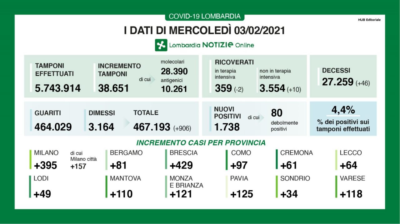 Coronavirus 3 febbraio: 38.651 tamponi, 1.738 positivi. Brescia supera i 400 nuovi casi, Varese a +118