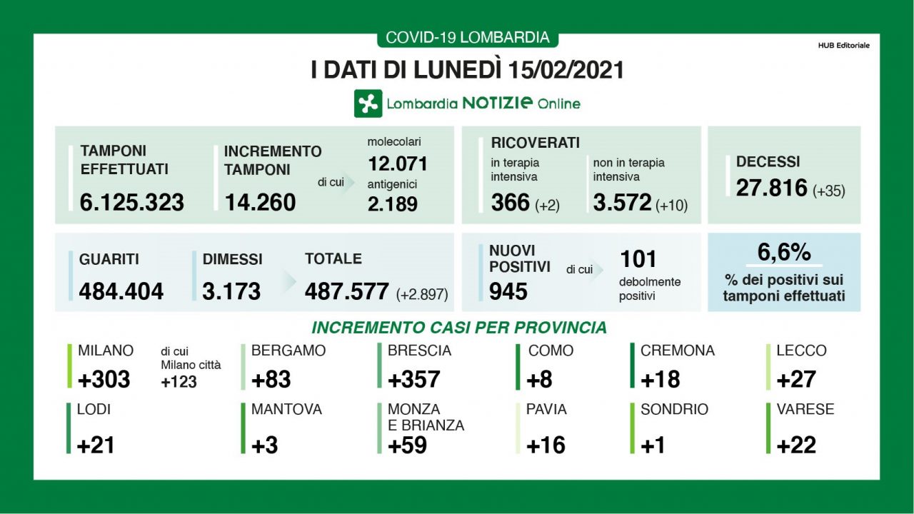 Coronavirus 15 febbraio: sotto i 15mila tamponi, 945 positivi. Varese +22, Como +8