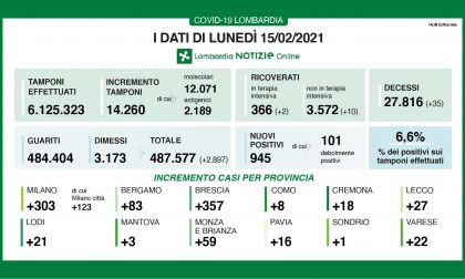 Coronavirus 15 febbraio: sotto i 15mila tamponi, 945 positivi. Varese +22, Como +8