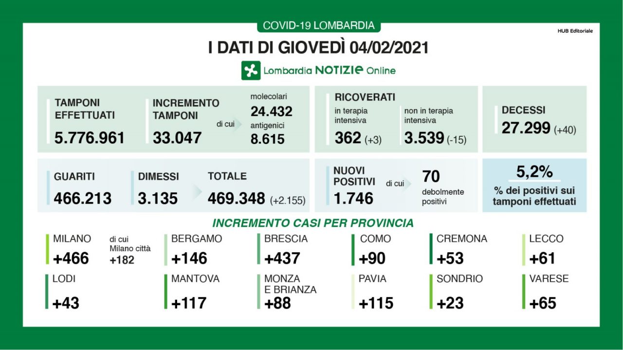 Coronavirus 4 febbraio: 90 nuovi casi a Como, 64 a Varese. In regione 33mila tamponi