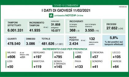 Coronavirus 11 febbraio: 42mila tamponi, 2.434 positivi. Impennata a Brescia con 795 casi