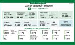 Coronavirus 12 febbraio: 38mila tamponi, 2.526 positivi. Varese e Como a +211