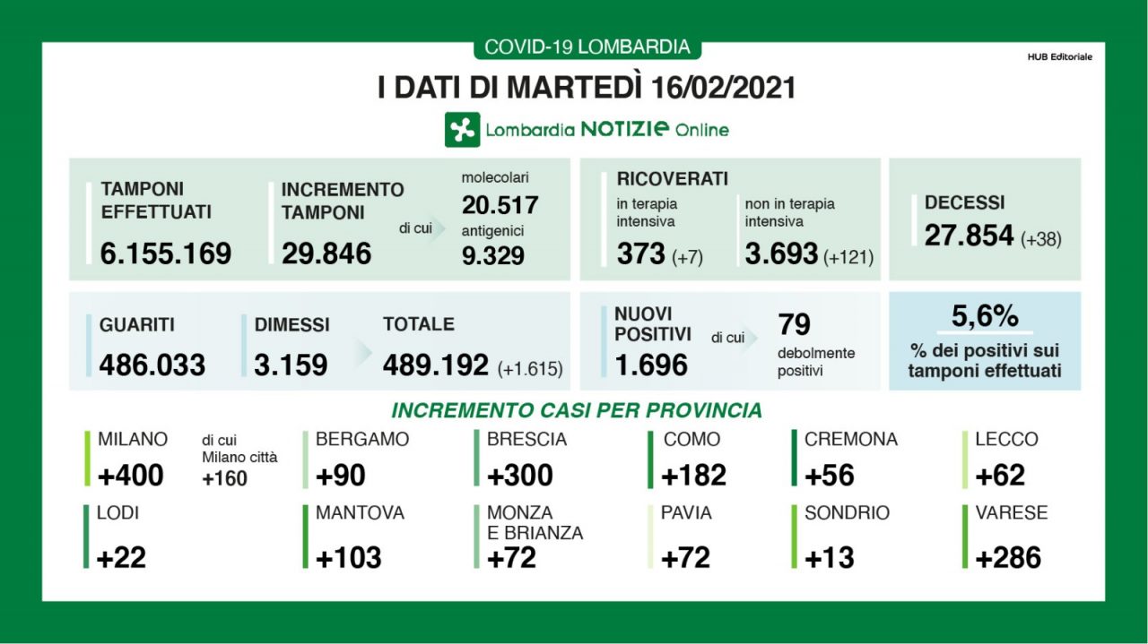 Coronavirus 16 febbraio: salgono i ricoveri, 1.696 nuovi casi in Lombardia, 286 a Varese