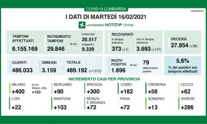 Coronavirus 16 febbraio: salgono i ricoveri, 1.696 nuovi casi in Lombardia, 286 a Varese