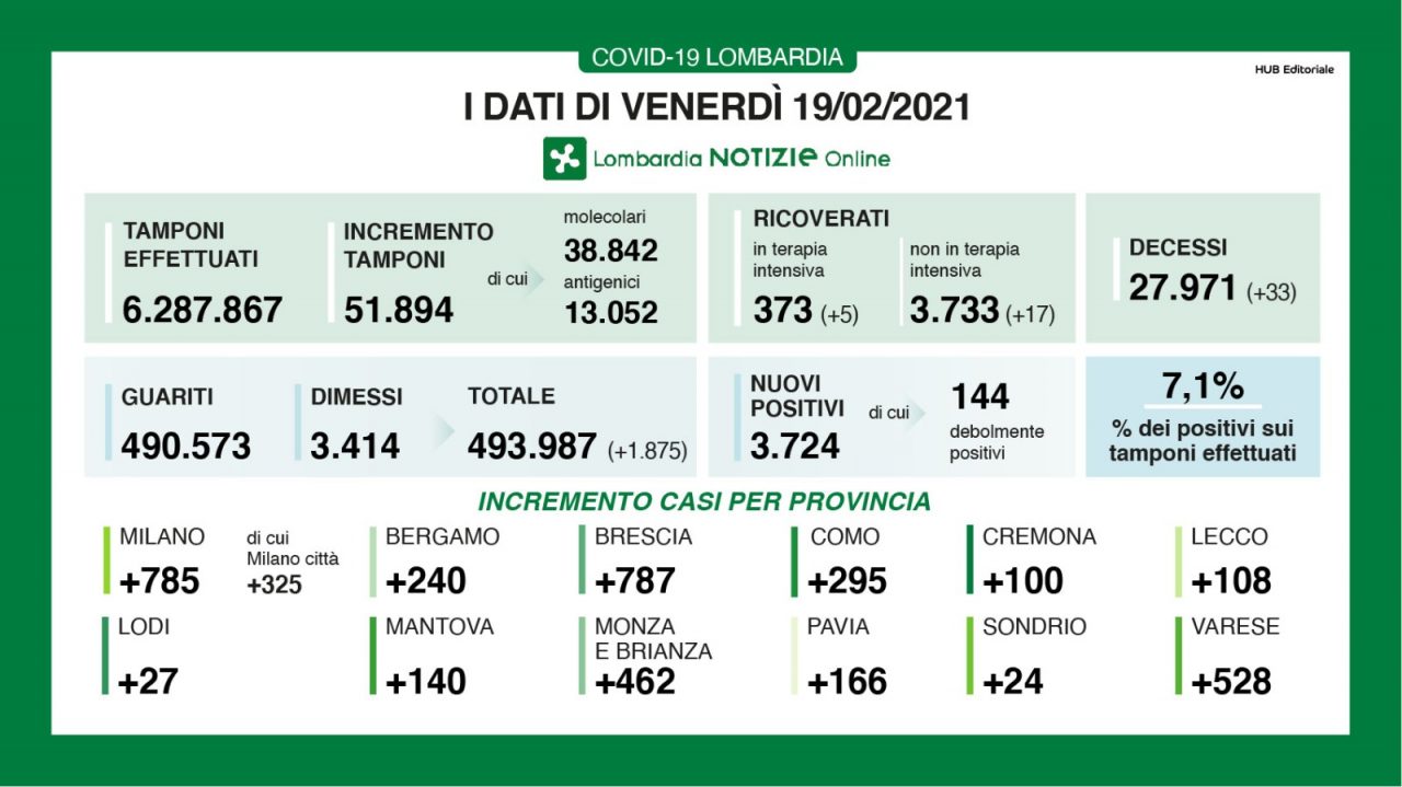 Coronavirus 19 febbraio: “effetto Viggiù” su Varese? +528 casi