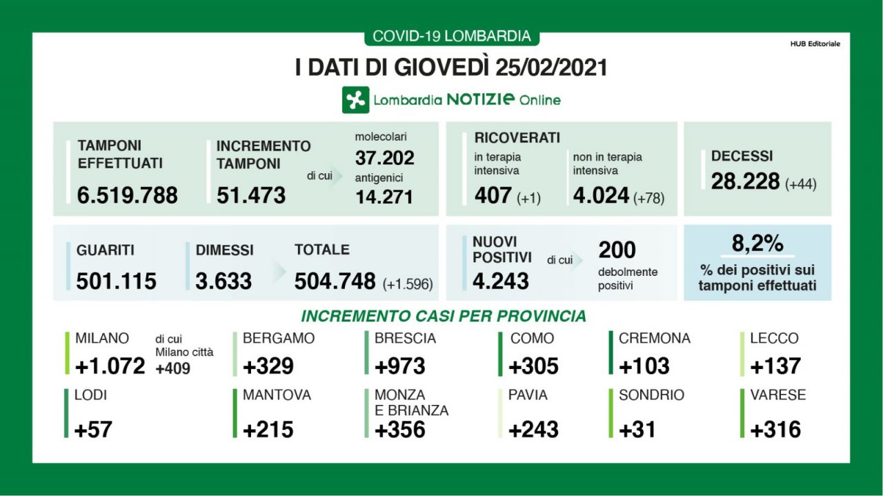Coronavirus 25 febbraio: 51mila tamponi, 4.243 positivi. Varese e Como sopra i 300 nuovi casi