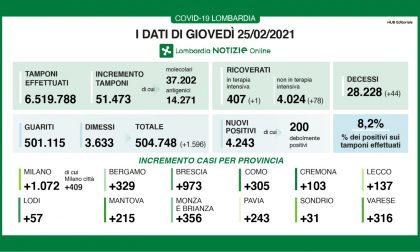 Coronavirus 25 febbraio: 51mila tamponi, 4.243 positivi. Varese e Como sopra i 300 nuovi casi