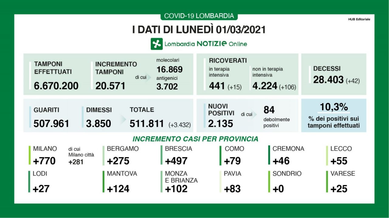 Coronavirus 1 marzo: salgono ancora i ricoveri, a Varese e Como 25 e 79 casi