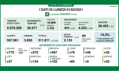 Coronavirus 1 marzo: salgono ancora i ricoveri, a Varese e Como 25 e 79 casi