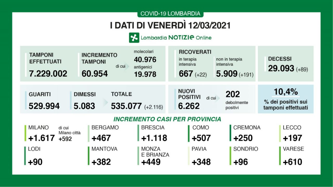 Coronavirus 12 marzo: 61mila tamponi, 6.262 nuovi positivi. Vicina la soglia dei 6mila ricoverati con sintomi
