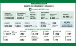 Coronavirus 12 marzo: 61mila tamponi, 6.262 nuovi positivi. Vicina la soglia dei 6mila ricoverati con sintomi